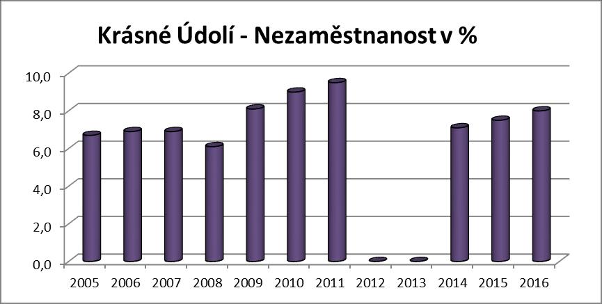 3.2. Nezaměstnanost Krásné Údolí - Nezaměstnanost v % rok 2005 2006 2007 2008 2009 2010 2011 2012 2013 2014 2015 2016 % 6,7 6,9 6,9 6,1 8,1 9,0 9,5 - - 7,1 7,5 8,0 Pozn.