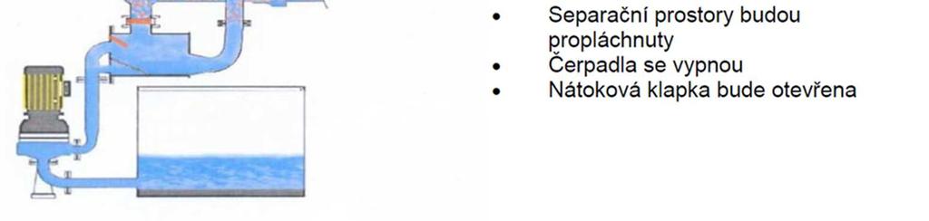 Obr. Nátok do suché ČS se separací tuhých látek Obr.