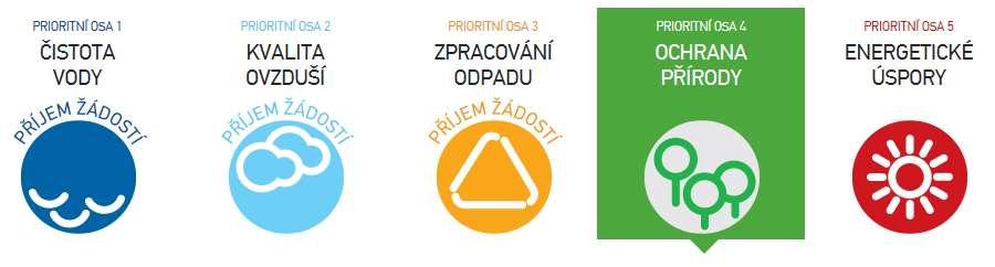 Operační program Životní prostředí 2014-2020 Alokace: PO 4: 9,5 mld. Kč (13,3 % OPŽP) SC 4.1: 2,8 mld. Kč (30 % PO 4) SC 4.2: 0,7 mld. Kč (6,9 % PO 4) SC 4.3: 4,1 mld. Kč (43,1 % PO 4) SC 4.