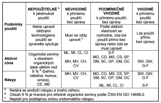 2.3 Zatřídění zemin podle vhodnosti pro pozemní komunikace Obrázek 1: Příčný řez pozemní komunikací [15] Podle normy ČSN 73 6133 Návrh a provádění zemního tělesa