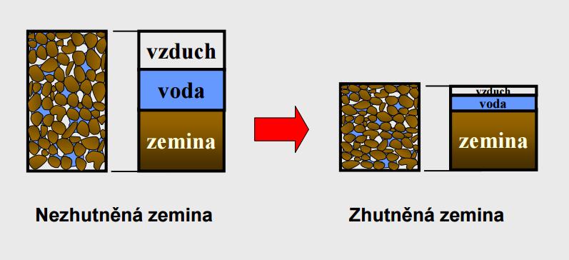 2.4 Zhutnitelnost zemin V mé bakalářské práci se dále zabývám zhutnitelností zemin, což je pro použití zeminy do pozemní komunikace velmi důležitá vlastnost.