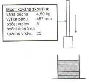 3.1 Výsledky zkoušky Proctor modifikovaný Tabulka 11: Vypočítané hodnoty - Proctor modifikovaný[16] Zkouška Proctor modifikovaný 1 2 3 4 5 Hmotnost moţdíře g 6519,0