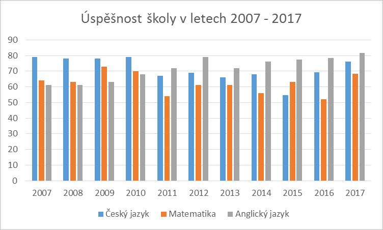 Grafy úspěšnosti Průměrná úspěšnost školy v předmětech 1.
