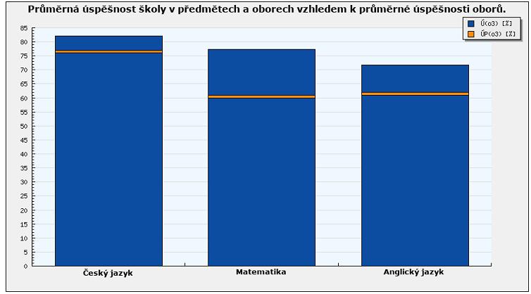 Souhrnné zhodnocení výsledků školy Grafy úspěšnosti Průměrná úspěšnost školy v předmětech 3.