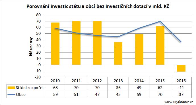 Stagnace investic byla 2016 obrovská Obce ale investují