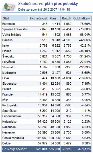 Proaktivní monitorování a detekce Uživatel dostává informace jen když