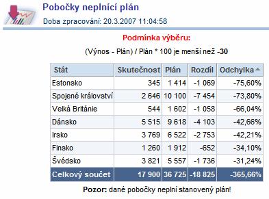 které neplní stanovený plán (např. odchylka < -30%).