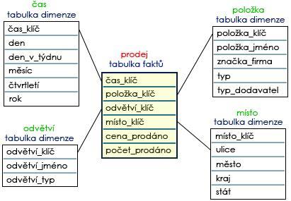 3.3.2 Schéma sněhové vločky Obrázek 3.2: Schéma hvězdy prodeje zboží [1] Jak bylo zmíněno na konci předešlé kapitoly, dochází občas k normalizacím tabulek dimenzí.