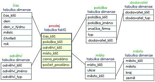 V praxi se provádí jen ojedinělá normalizace, jelikož její paměťovou úsporou bývá přibližně pouze 1% (tabulka faktů často reprezentuje více než 90% datového úložiště) [10].