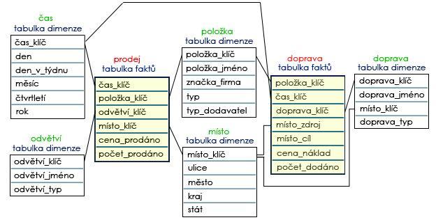 3.3.3 Schéma souhvězdí Nasazení datového skladu se často provádí pro komplexnější problémy, kde bývá pravidlem více tabulek faktů. Komplexnější problémy se taktéž rozčleňují na více datových trhů.