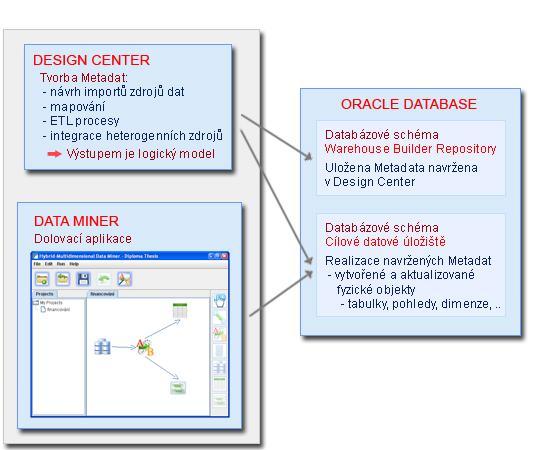 a schéma pro cílové datové úložiště. Ve Warehouse Builder Repository jsou uložena veškerá metadata tvorby dat v datovém skladu.