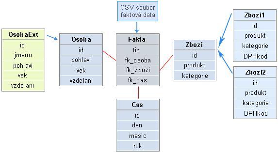 Obrázek 7.3: Databázové schéma hvězdy a dodatečných zdrojů dat pro analýzu FITmarket.