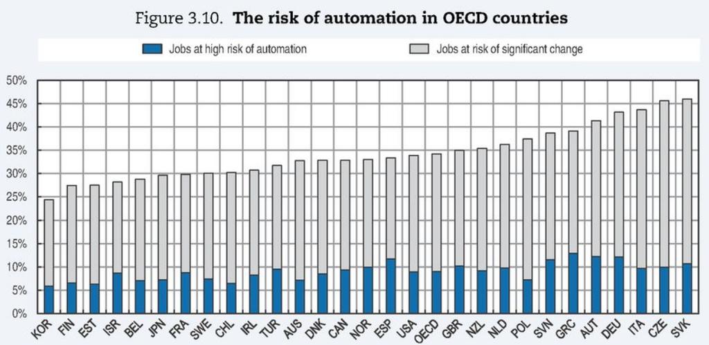 OECD: Dopady auomaizace v horizonu 10-20 le Výhody levná monovny nemusí vydrže dlouho.