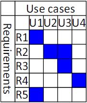 Funkční požadavky Funkční požadavky (Features) Co má systém dělat (jen základní funkcionalita blíže popisují Use Cases diagramy Vztah Use Case diagramů a funkčních požadavků je obecně M x N Psaní