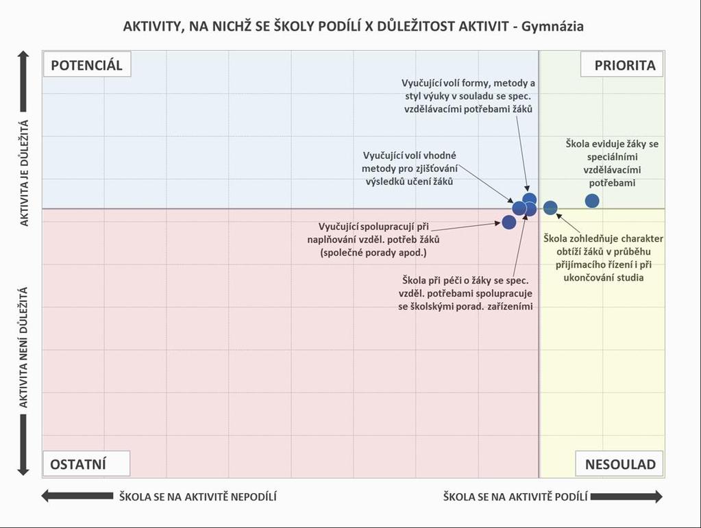 Obr. 63: Aktivity, na nichž se školy podílí, a jejich důležitost - gymnázia Pozn.: Do map je zaneseno šest nejčastěji zmiňovaných položek a jejich důležitost. 7. 3.