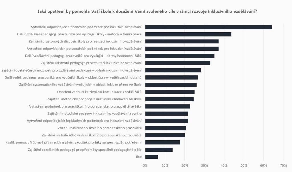 7. 4. O p a t ř e n í p r o z l e p š e n í r e a l i z a c e i n t e r v e n c e Školám by nejvíce pomohlo vytvoření odpovídajících finančních podmínek pro inkluzivní vzdělávání (64 %).