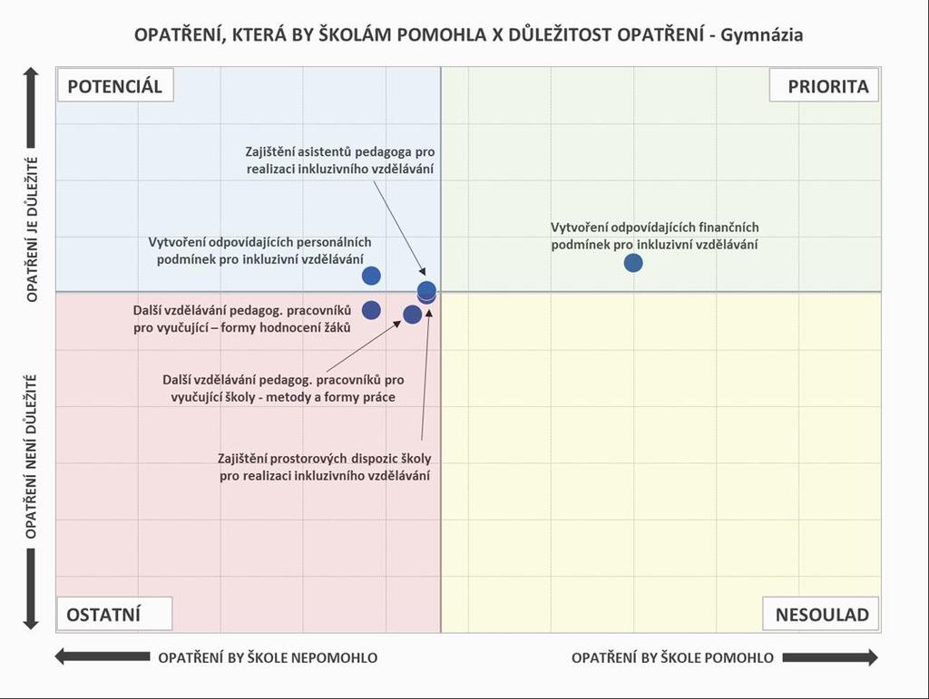 Obr. 68: Opatření, která by školám pomohla, a jejich důležitost - gymnázia Pozn.