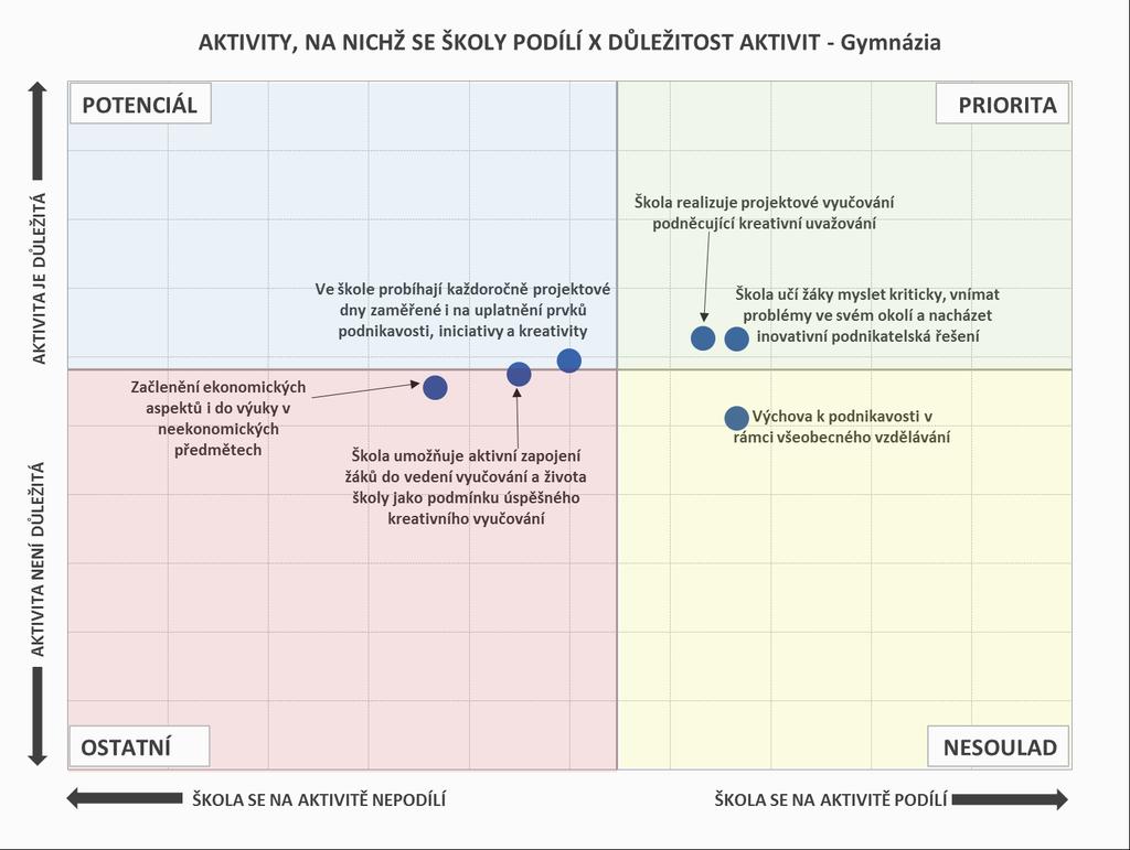 Obr. 13: Aktivity, na nichž se školy podílí, a jejich důležitost gymnázia Pozn. Do map je zaneseno šest nejčastěji zmiňovaných položek a jejich důležitost. 2. 3.