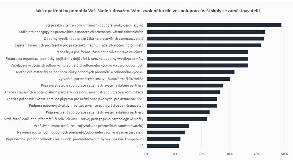 3. 4. O p a t ř e n í p r o z l e p š e n í r e a l i z a c e i n t e r v e n c e Školám by v oblasti odborného vzdělávání a spolupráce se zaměstnavateli nejvíce pomohly stáže žáků v zahraničních