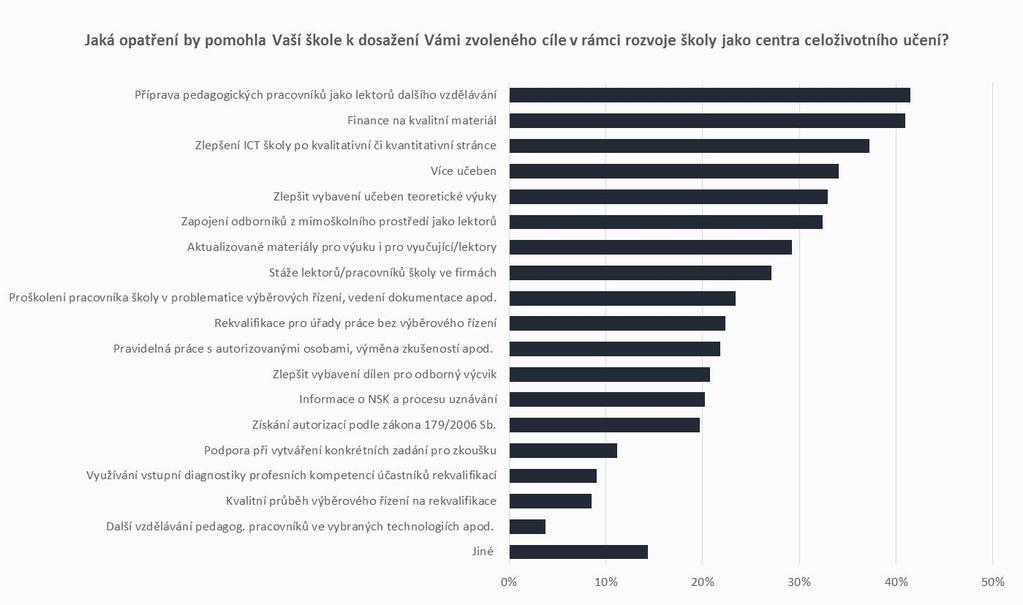 Tab. 13: Překážky, na které školy naráží v rámci rozvoje školy jako centra celoživotního učení podle typu školy SOU (N=35) SOŠ (N=100) Gymnázium (N=60) VOŠ (N=34) Konzervatoř (N=7) Praktická škola