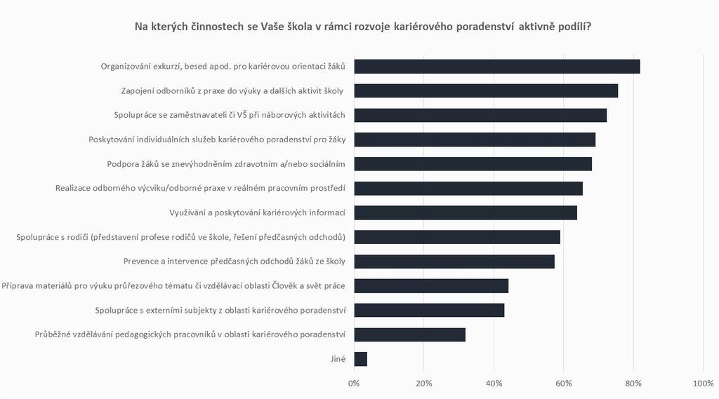 Obr. 40: Činnosti, na kterých se školy v rámci rozvoje kariérového poradenství aktivně podílí SOU a SOŠ se v rámci kariérové poradenství zaměřují především na realizaci odborného výcviku/praxe v