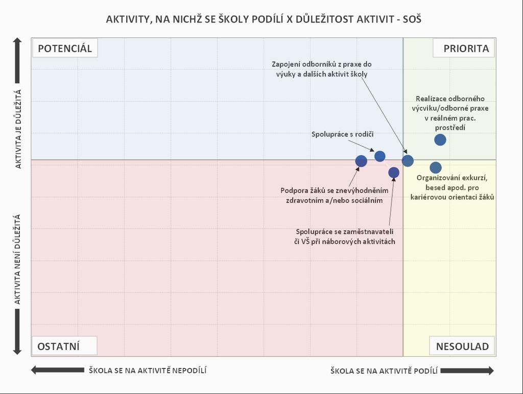 Obr. 42: Aktivity, na nichž se školy podílí, a jejich důležitost - SOŠ Pozn.: Do map je zaneseno šest nejčastěji zmiňovaných položek a jejich důležitost. 5.2.3.