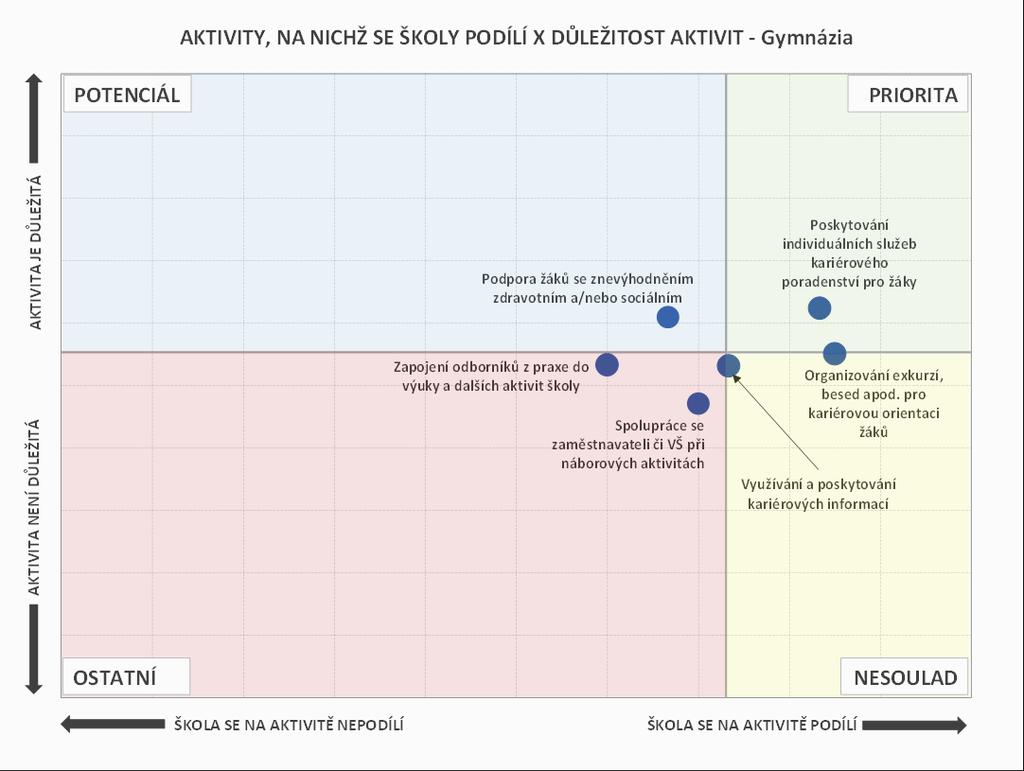 Obr. 43: Aktivity, na nichž se školy podílí, a jejich důležitost - gymnázia Pozn.: Do map je zaneseno šest nejčastěji zmiňovaných položek a jejich důležitost. 5. 3.