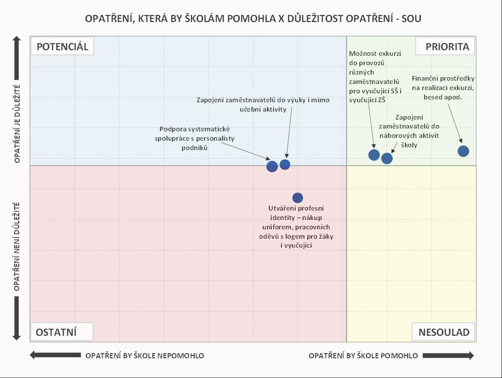 Obr. 46: Opatření, která by školám pomohla, a jejich důležitost - SOU Pozn.: Do map je zaneseno šest nejčastěji zmiňovaných položek a jejich důležitost. 5.4.2.