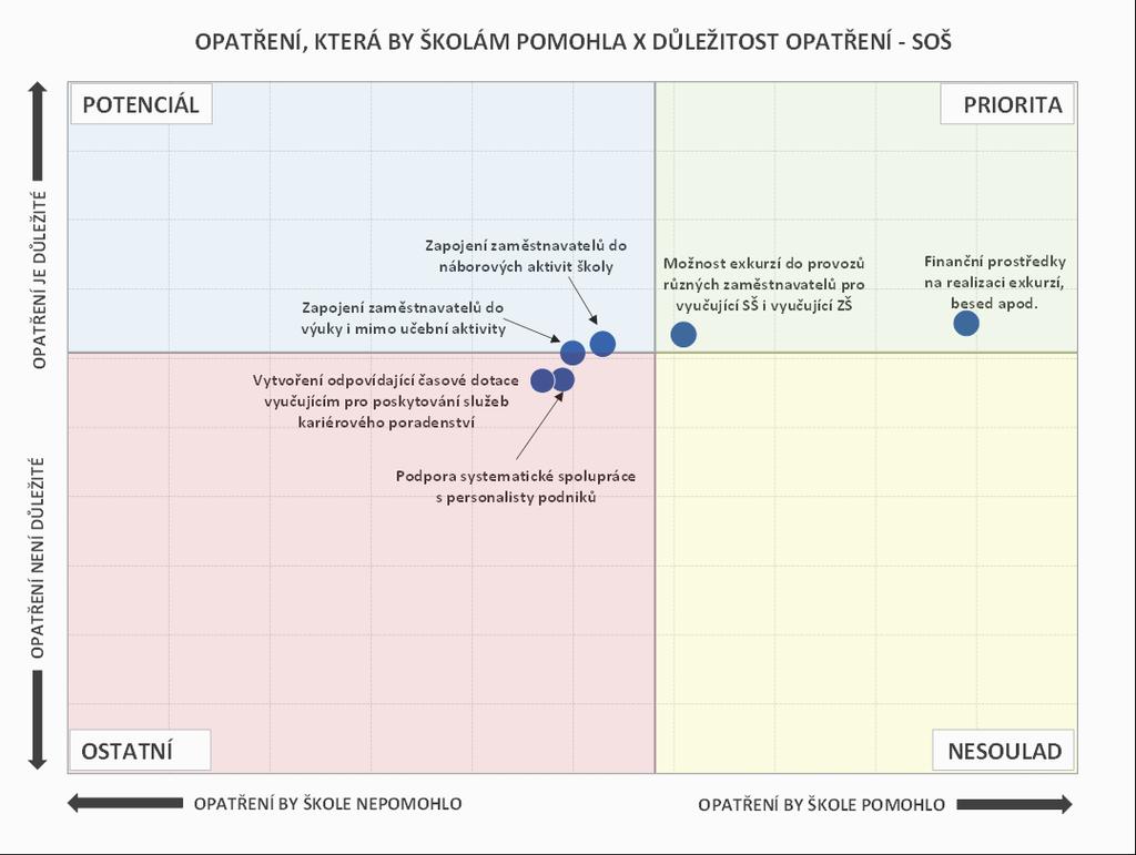 Obr. 47: Opatření, která by školám pomohla, a jejich důležitost - SOŠ Pozn.: Do map je zaneseno šest nejčastěji zmiňovaných položek a jejich důležitost. 5.4.3.