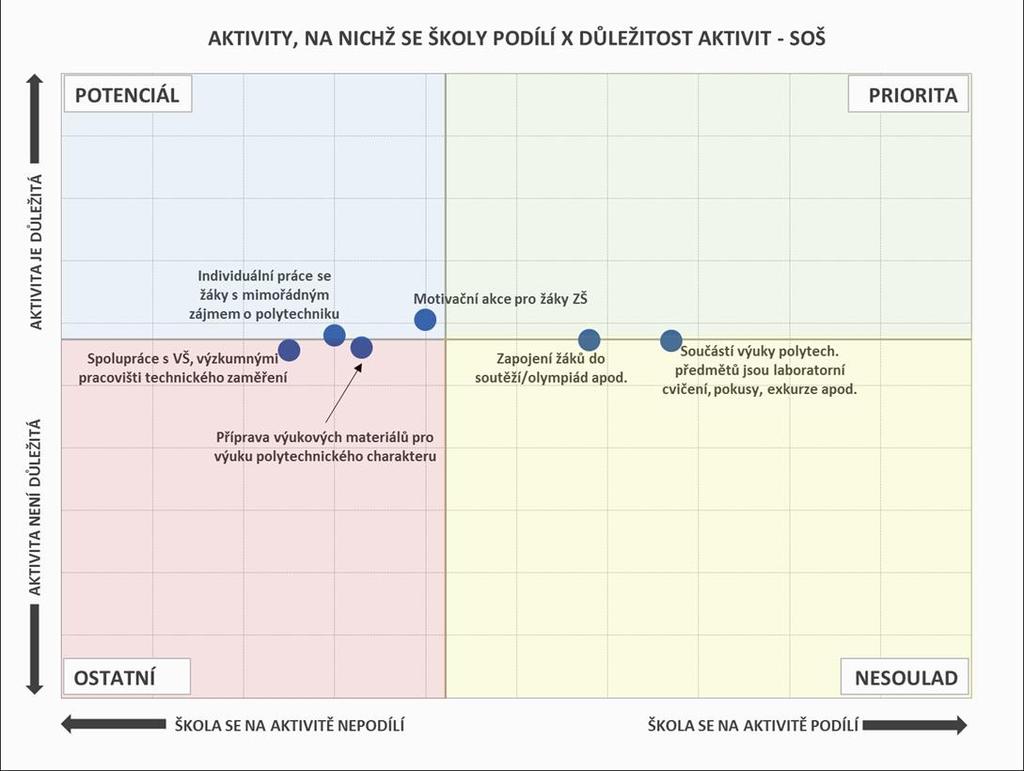 Prostor pro podporu polytechnického vzdělávání lze na SOŠ dále spatřovat v pořádání motivačních akcí pro žáky ZŠ a individuální práci se žáky s mimořádným zájmem o polytechniku důležitost těchto