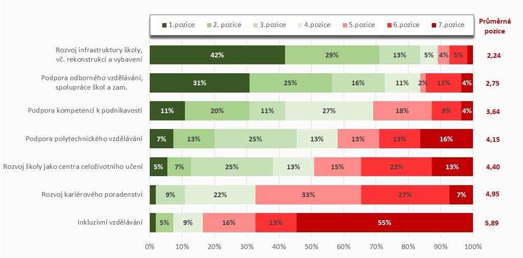 celoživotního učení. Na základě porovnání jednotlivých oblastí je školami v Plzeňském kraji přisuzována nejmenší důležitost kariérovému poradenství a inkluzivnímu vzdělávání. Obr.