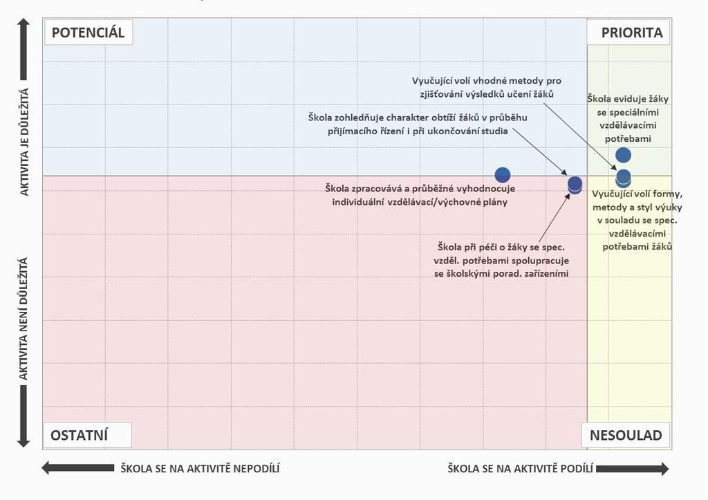 Obr. 61: Aktivity, na nichž se školy podílí, a jejich důležitost - SOU Pozn.: Do map je zaneseno šest nejčastěji zmiňovaných položek a jejich důležitost. 7.2.