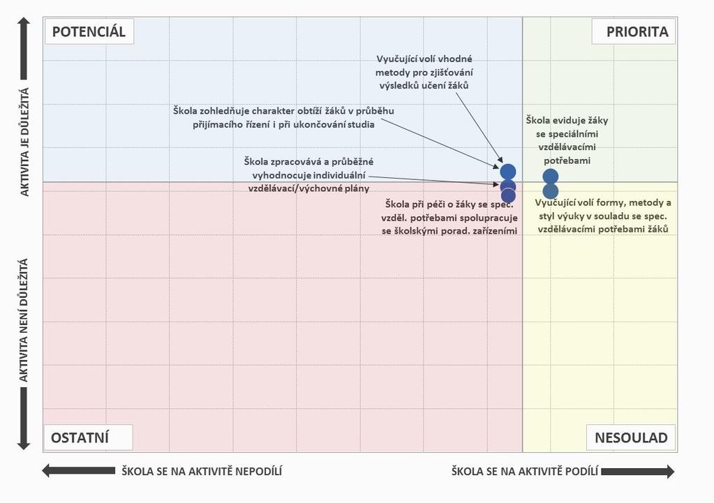 Obr. 63: Aktivity, na nichž se školy podílí, a jejich důležitost - gymnázia Pozn.: Do map je zaneseno šest nejčastěji zmiňovaných položek a jejich důležitost. 7. 3.