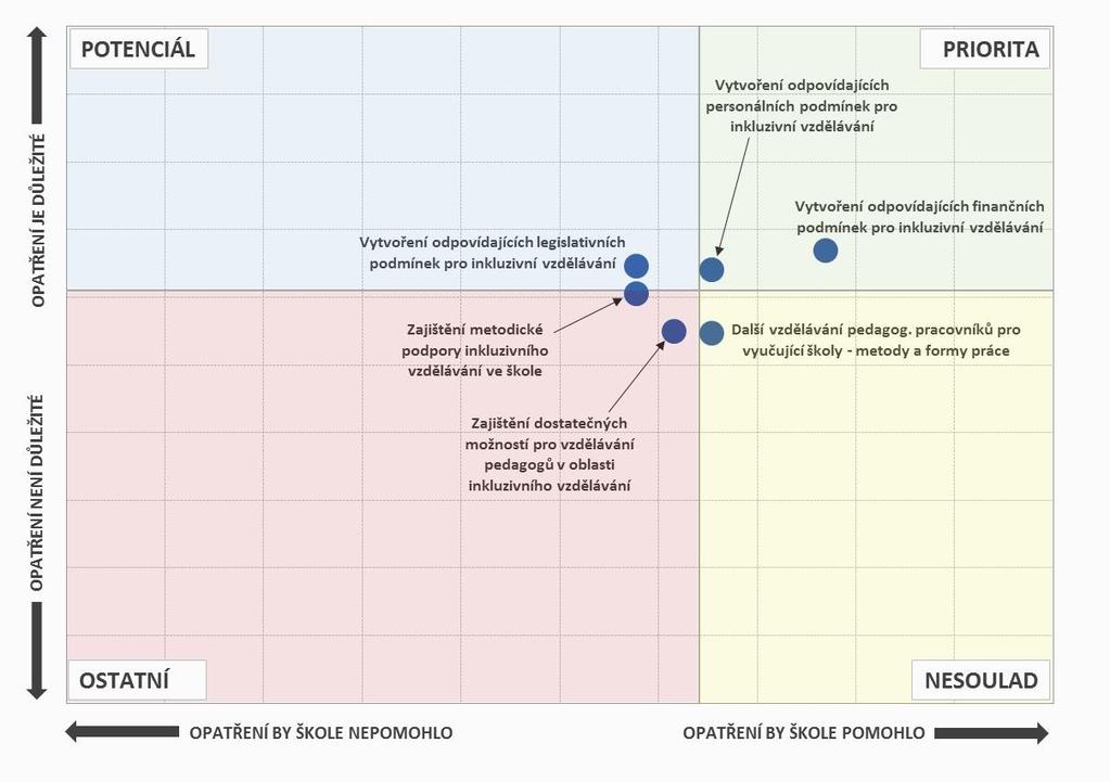 Obr. 66: Opatření, která by školám pomohla, a jejich důležitost - SOU Pozn.: Do map je zaneseno šest nejčastěji zmiňovaných položek a jejich důležitost. 7.4.2.