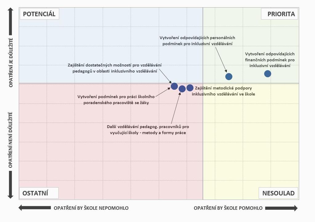 Obr. 67: Opatření, která by školám pomohla, a jejich důležitost - SOŠ Pozn.: Do map je zaneseno šest nejčastěji zmiňovaných položek a jejich důležitost. 7.4.3.