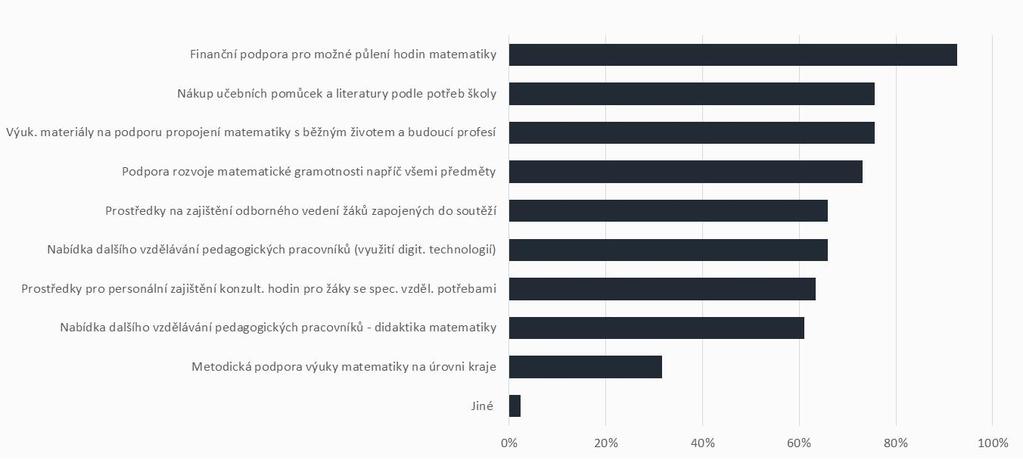 9. 5. O p a t ř e n í p r o z l e p š e n í v o b l a s t i m a t e m a t i c k é g r a m o t n o s t i V rámci podpory matematické gramotnosti by školám nejvíce pomohla finanční podpora pro možné