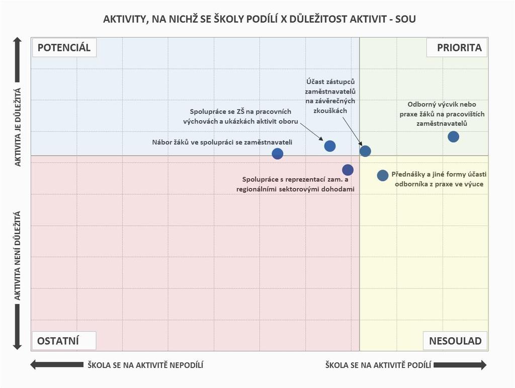 Obr. 11: Aktivity, na nichž se školy podílí, a jejich důležitost - SOU Pozn. Do map je zaneseno šest nejčastěji zmiňovaných položek a jejich důležitost. 2.