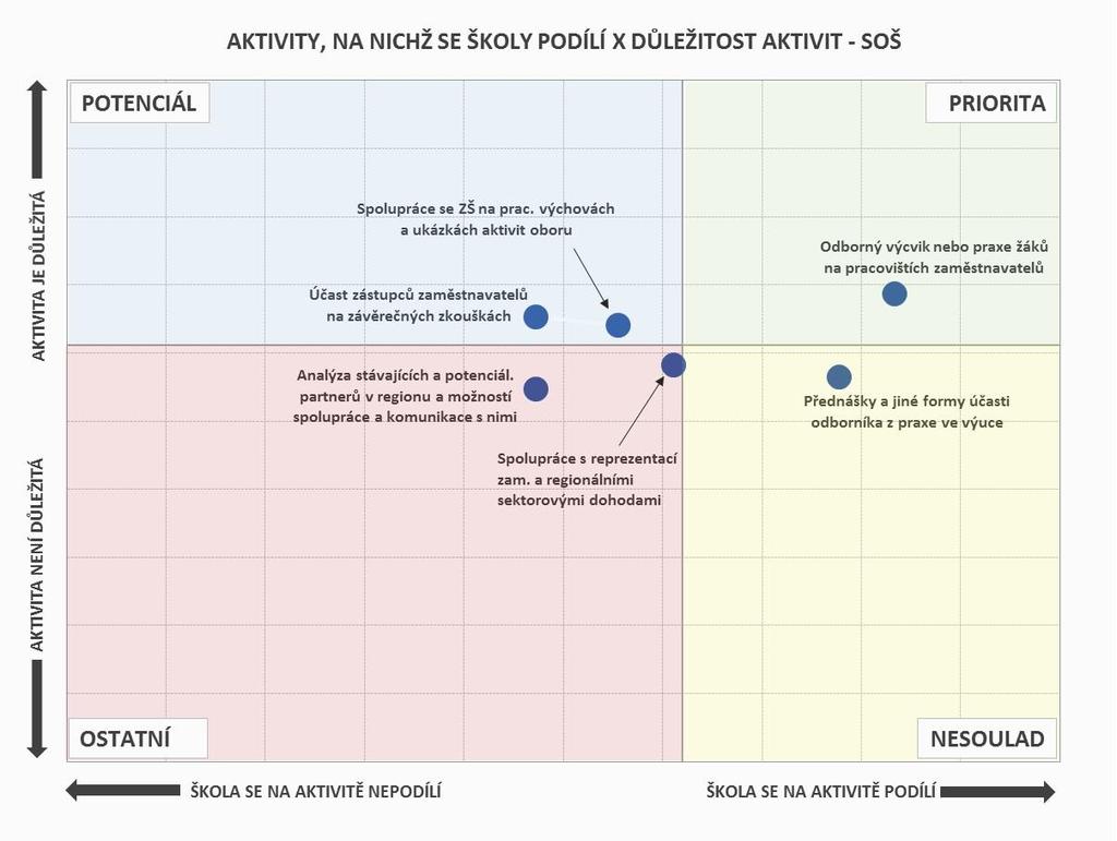 Obr. 12: Aktivity, na nichž se školy podílí, a jejich důležitost - SOŠ Pozn. Do map je zaneseno šest nejčastěji zmiňovaných položek a jejich důležitost. 2.2.3.