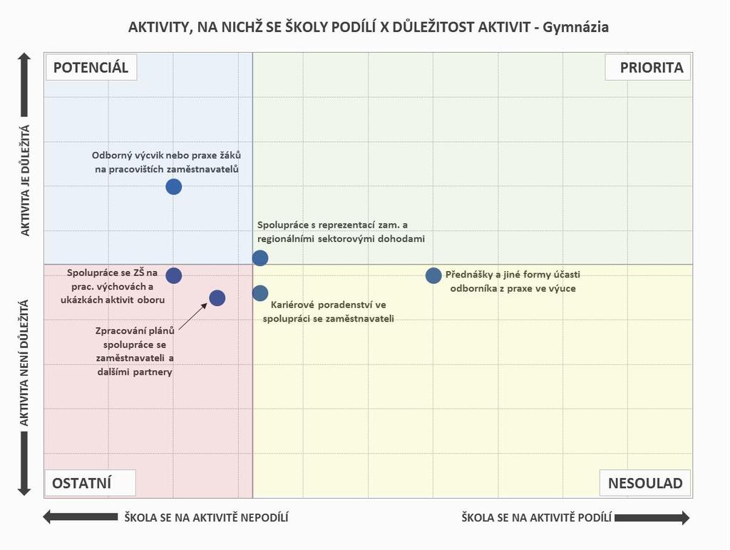 Obr. 13: Aktivity, na nichž se školy podílí, a jejich důležitost gymnázia Pozn. Do map je zaneseno šest nejčastěji zmiňovaných položek a jejich důležitost. 2. 3.