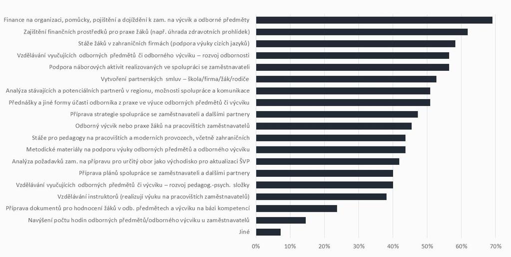 Obr. 15: Opatření, která by pomohla školám k dosažení zvoleného cíle v rámci podpory odborného vzdělávání, spolupráce škol a zaměstnavatelů SOU, SOŠ a VOŠ by nejvíce potřebovaly finance na