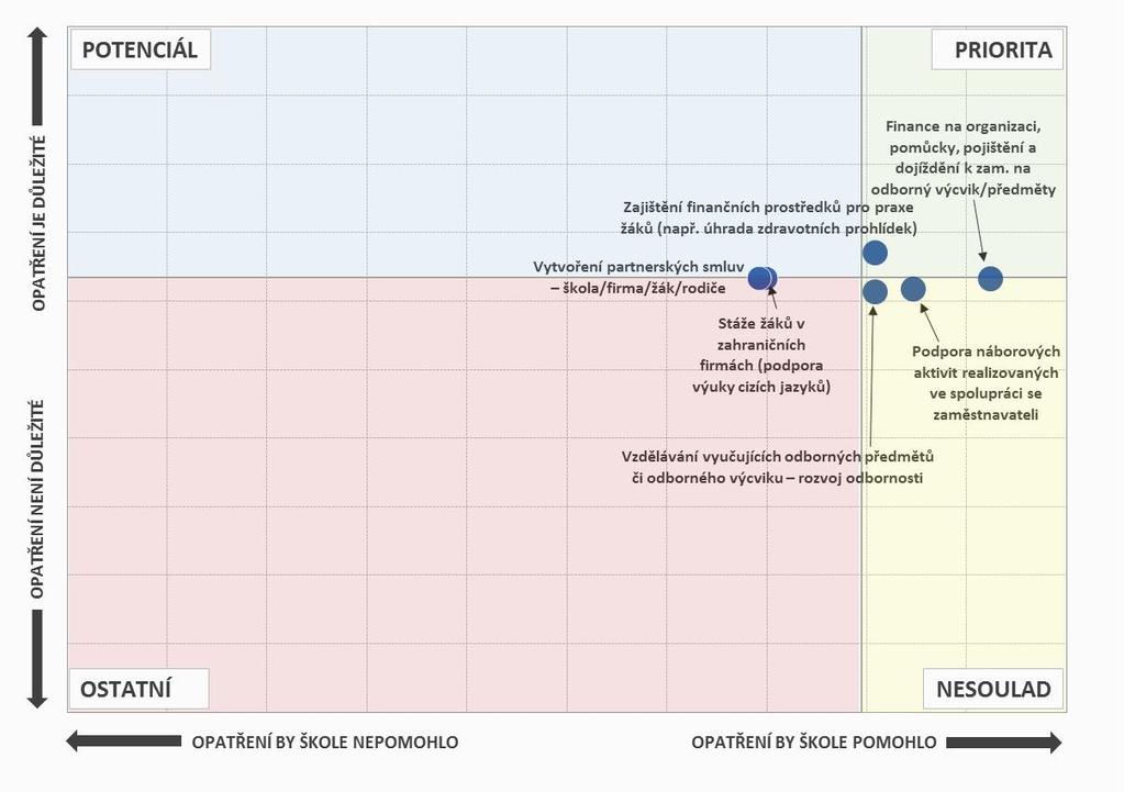 Obr. 16: Opatření, která by školám pomohla, a jejich důležitost - SOU Pozn. Do map je zaneseno šest nejčastěji zmiňovaných položek a jejich důležitost. 2.