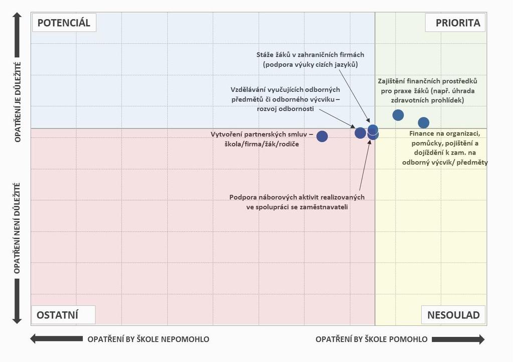 Obr. 17: Opatření, která by školám pomohla, a jejich důležitost - SOŠ Pozn. Do map je zaneseno šest nejčastěji zmiňovaných položek a jejich důležitost. 2.4.3.