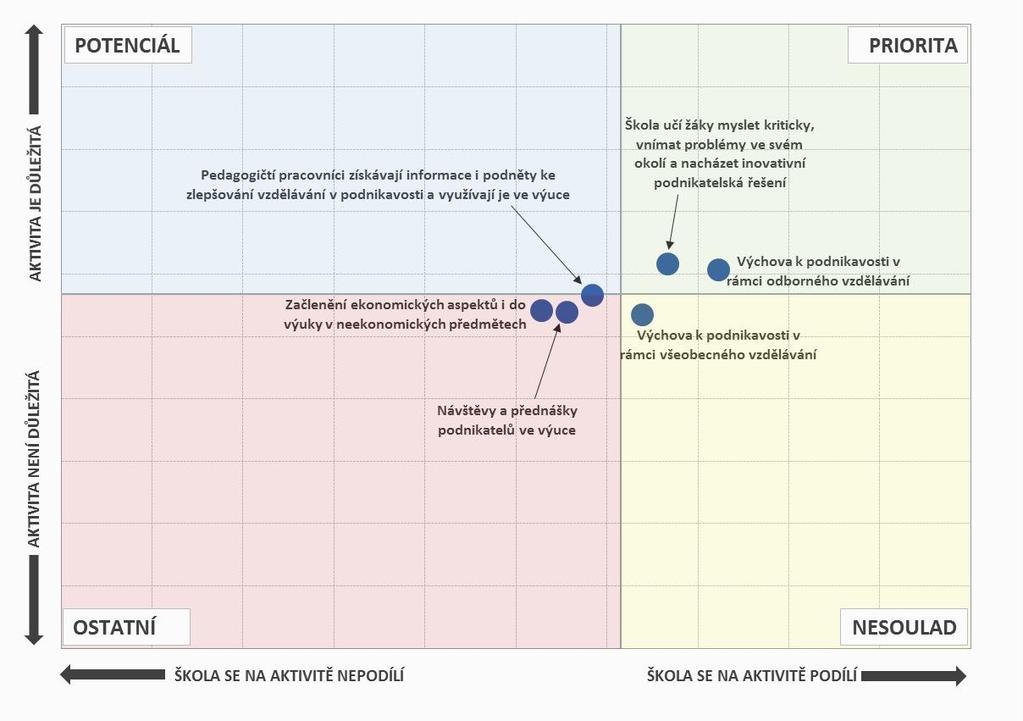 Obr. 22: Aktivity, na nichž se školy podílí, a jejich důležitost - SOŠ Pozn. Do map je zaneseno šest nejčastěji zmiňovaných položek a jejich důležitost. 3.