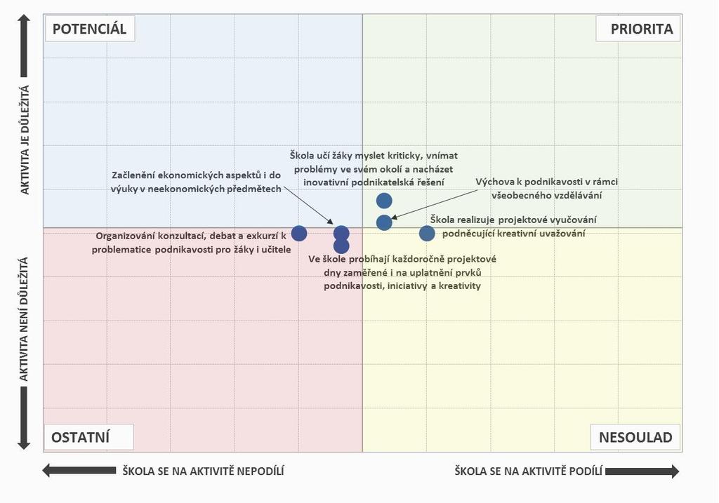 Obr. 23: Aktivity, na nichž se školy podílí, a jejich důležitost gymnázia Pozn. Do map je zaneseno šest nejčastěji zmiňovaných položek a jejich důležitost. 3.