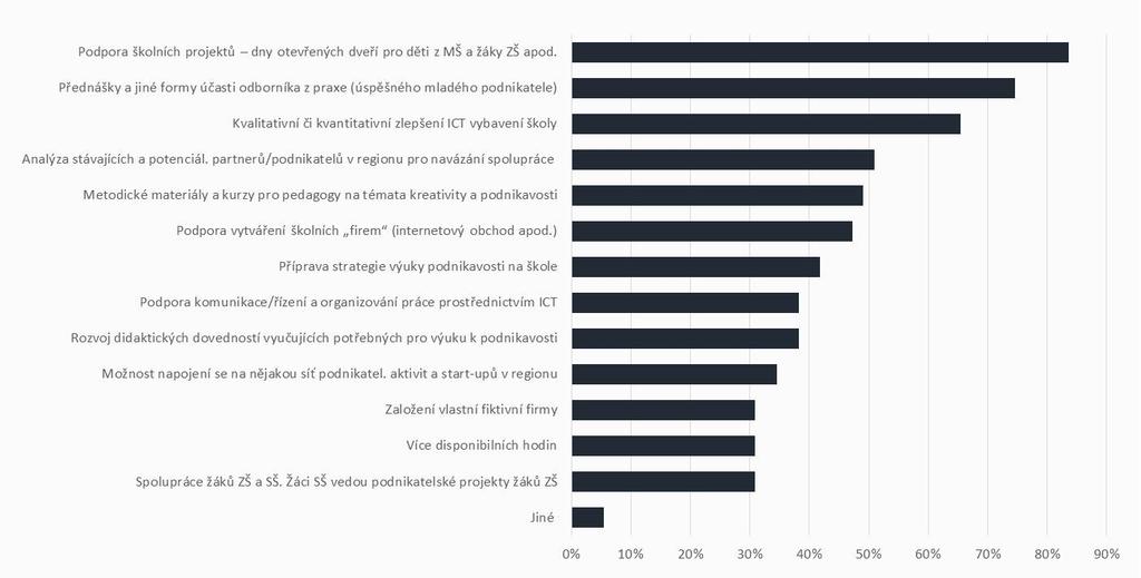 Tab. 9: Překážky, na které školy naráží v rámci podpory kompetencí k podnikavosti - podle typu školy N Typ školy % N % Nedostatek finančních prostředků pro realizaci vzdělávání mimo vlastní výuku 18