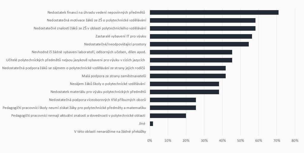 Obr. 34: Překážky, na které školy naráží v rámci podpory polytechnického vzdělávání SOU a SOŠ nejčastěji narážejí na nedostatečnou motivaci žáků ze ZŠ o polytechnické vzdělávání, nedostatečné