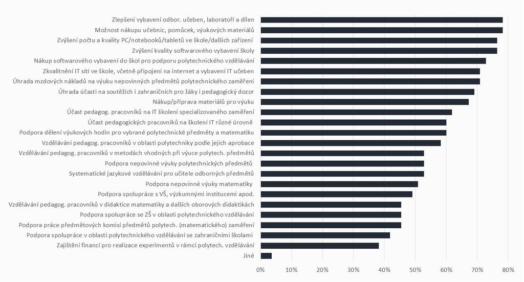 Obr. 35: Opatření, která by pomohla školám k dosažení zvoleného cíle v rámci podpory polytechnického vzdělávání V rámci SOU, SOŠ a VOŠ patří mezi nejčastěji navrhovaná opatření zvýšení počtu a