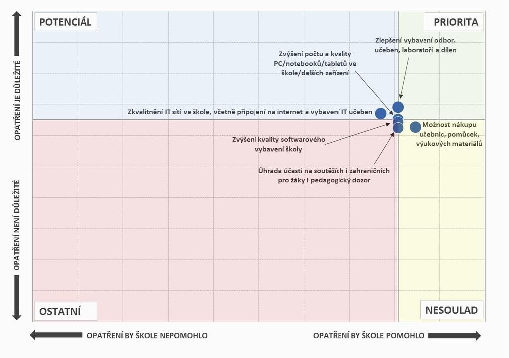 Obr. 36: Opatření, která by školám pomohla, a jejich důležitost - SOU Pozn.: Do map je zaneseno šest nejčastěji zmiňovaných položek a jejich důležitost. 4.4.2.