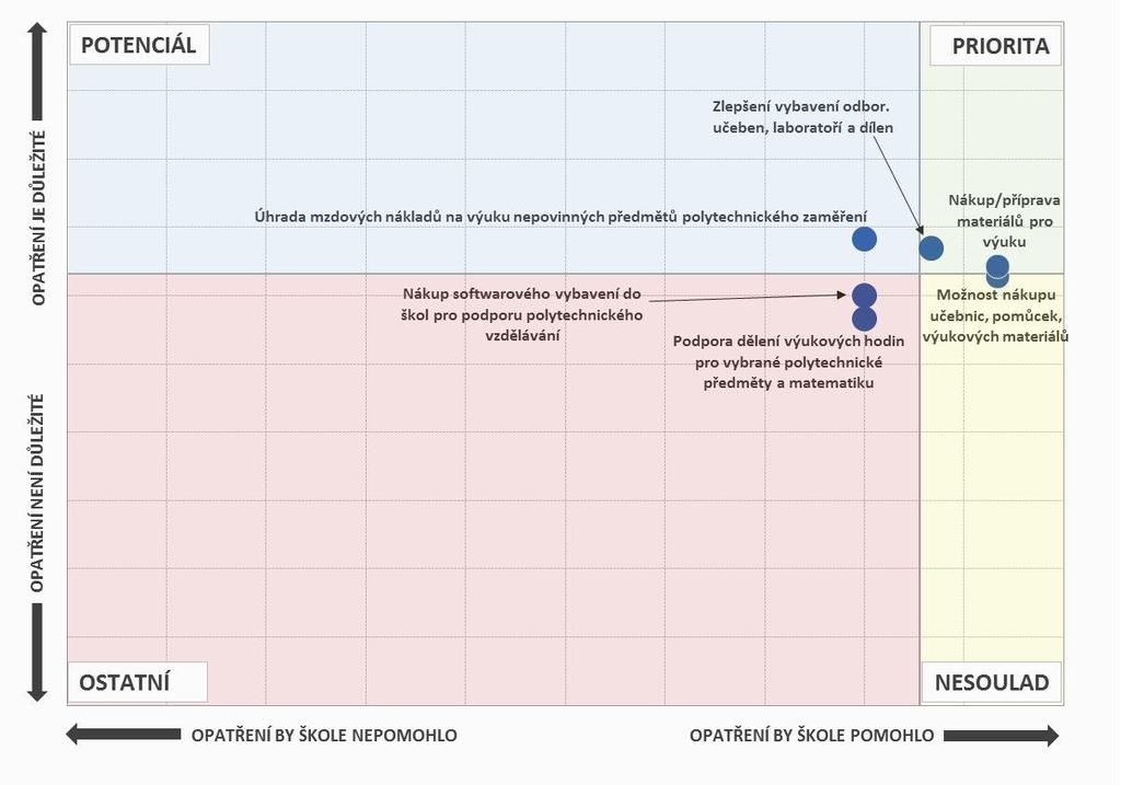 Obr. 38: Opatření, která by školám pomohla, a jejich důležitost - gymnázia Pozn.