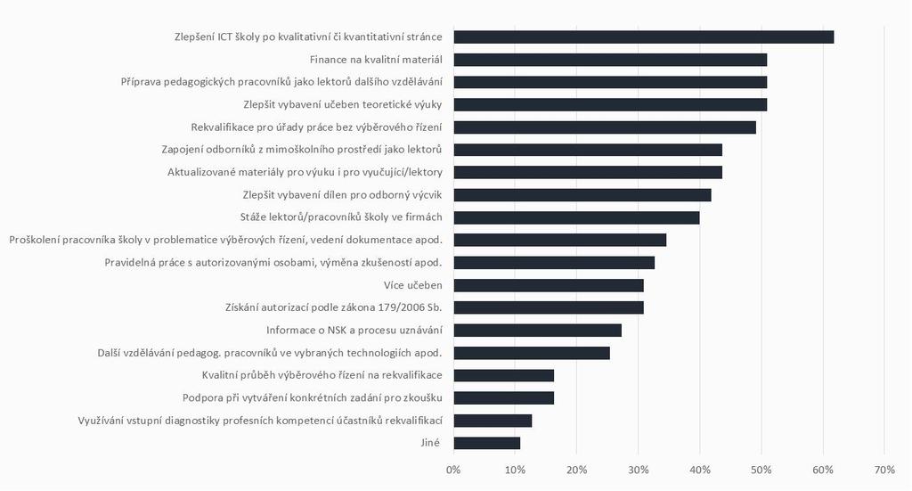 Obr. 45: Opatření, která by pomohla školám k dosažení zvoleného cíle v rámci rozvoje školy jako centra celoživotního učení SOU a SOŠ by nejvíce pomohlo, pokud by byly rekvalifikace pro úřady práce